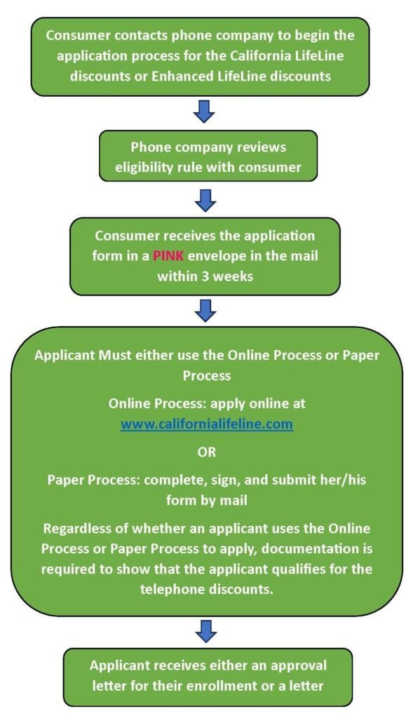 california lifeline application process