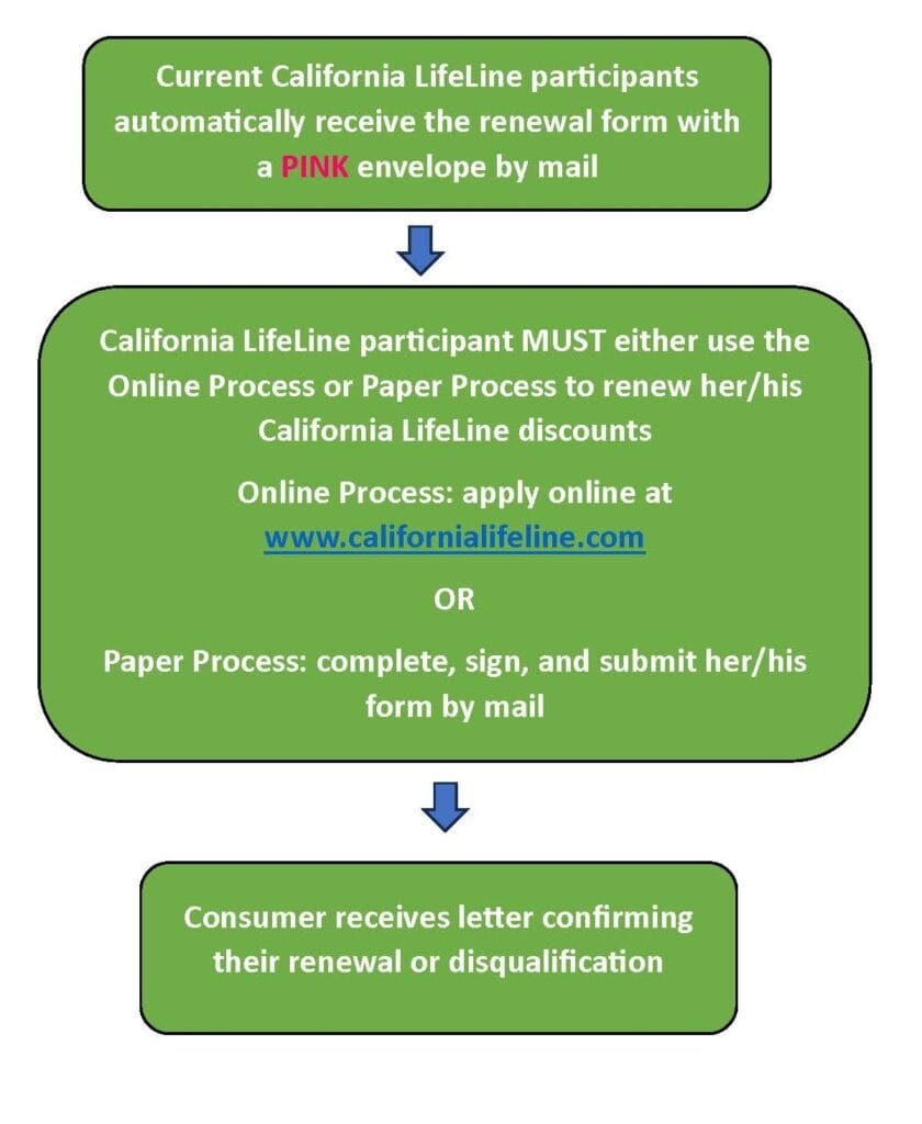 annual renew of california lifeline